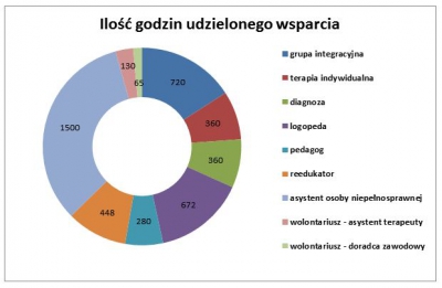 Ilośc godzin udzielonego wsparcia